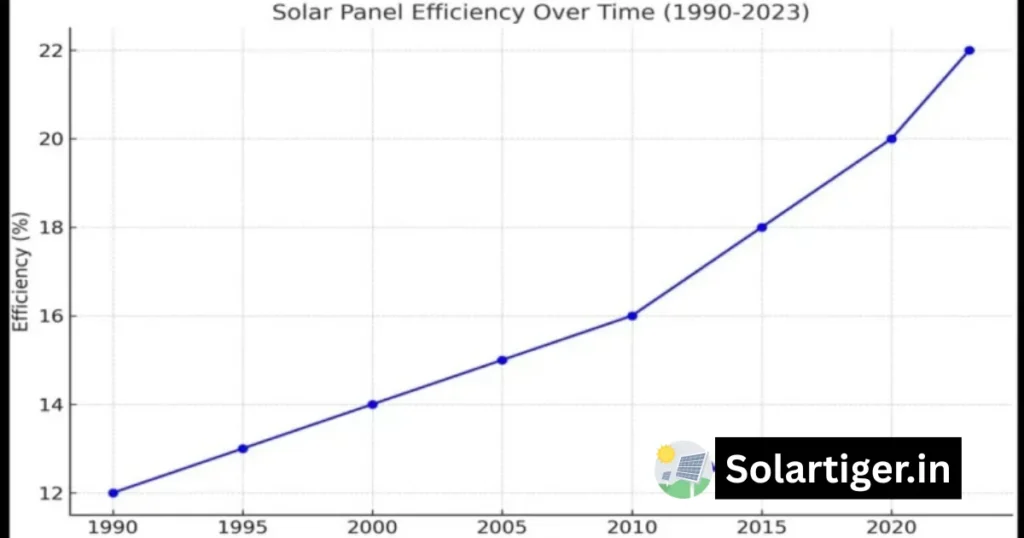 Solar Panel Cost and Efficiency: A Comprehensive Guide 5 Solar Panel Efficiency Over Time Graph